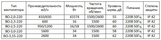 Вентилятор ВО-3,15-220 осевой с к/ж